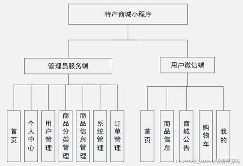SpringBoot特產商城小程序畢業設計與實現全解析