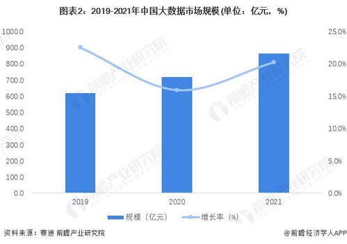 2022年中國大數據產業市場規模與競爭格局解析 從軟件服務到數據處理能力的全面升級